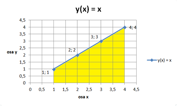 Jednoduchá lichobežníková formula - Matematické algoritmy