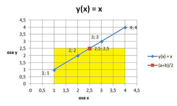 Jednoduchá obdĺžniková formula - Matematické algoritmy