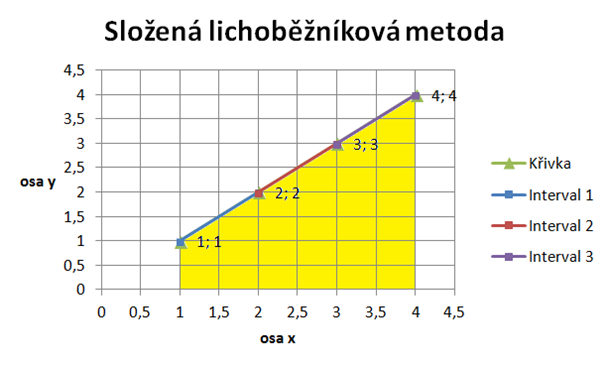 Zložená lichobežníková formula - Matematické algoritmy