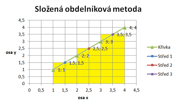 Zložená obdĺžniková formula - Matematické algoritmy