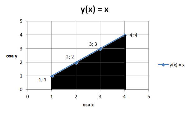 Obsah pod krivkou - Matematické algoritmy