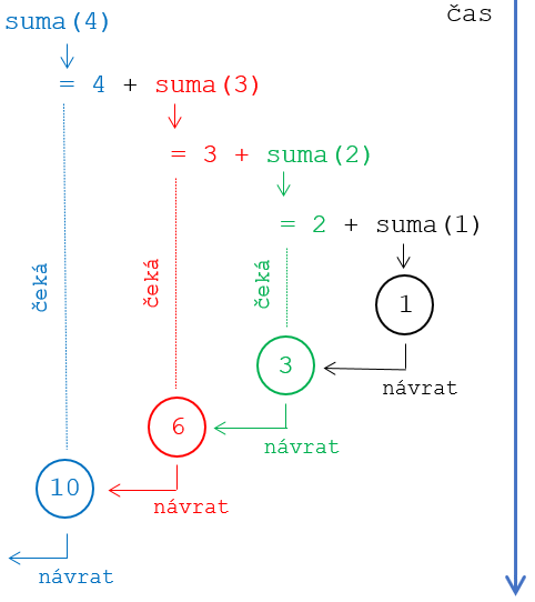 Rekurzívne volanie - Rekurzívne algoritmy