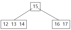 B-strom dátová štruktúra - Vyhľadávacie algoritmy
