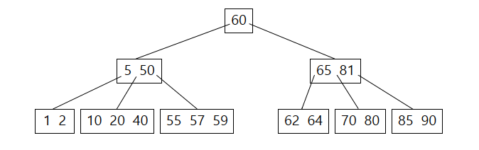 Mazanie prvku z B-stromu – 4 - Vyhľadávacie algoritmy