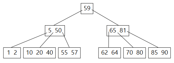 Mazanie prvku z B-stromu – 5 - Vyhľadávacie algoritmy
