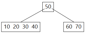 Vkladanie prvku do B-stromu – 1 - Vyhľadávacie algoritmy