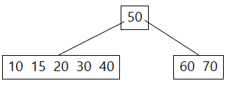 Vkladanie prvku do B-stromu – 2 - Vyhľadávacie algoritmy