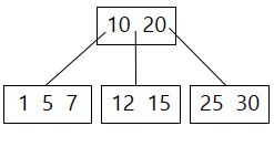 Mazanie prvku z B-stromu – 1 - Vyhľadávacie algoritmy