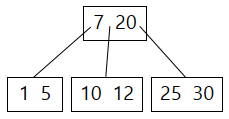 Mazanie prvku z B-stromu – 2 - Vyhľadávacie algoritmy