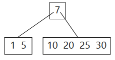 Mazanie prvku z B-stromu – 3 - Vyhľadávacie algoritmy
