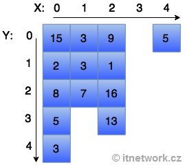 Ukážka nezarovnaného polia v jazyku C - Základné konštrukcie jazyka C