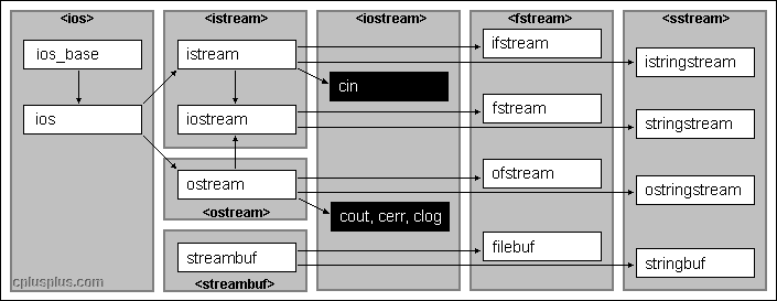 Hierarchie prúdov v štandardnej knižnici C ++ - Súbory a práca s nimi v C ++