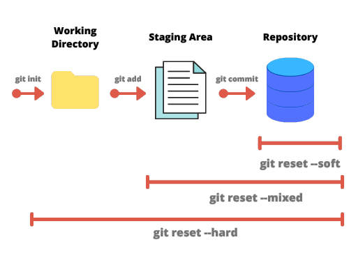 Vizualizácie git reset - Softvér