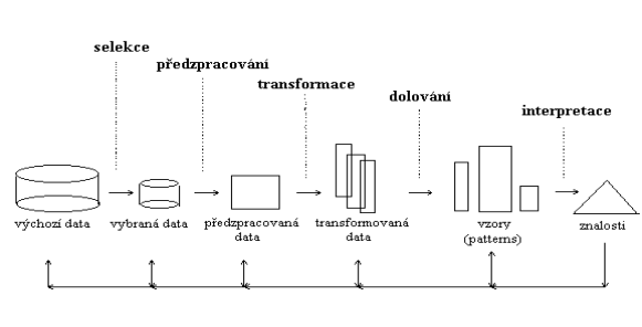 Proces dobývania znalostí z databáz - Data mining v Pythone