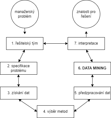 Proces dobývania znalostí z databáz podľa Anand a kol., 1996 - Data mining v Pythone