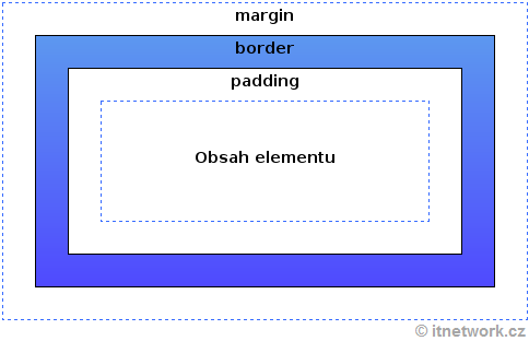 Box model v CSS pre HTML element - CSS3
