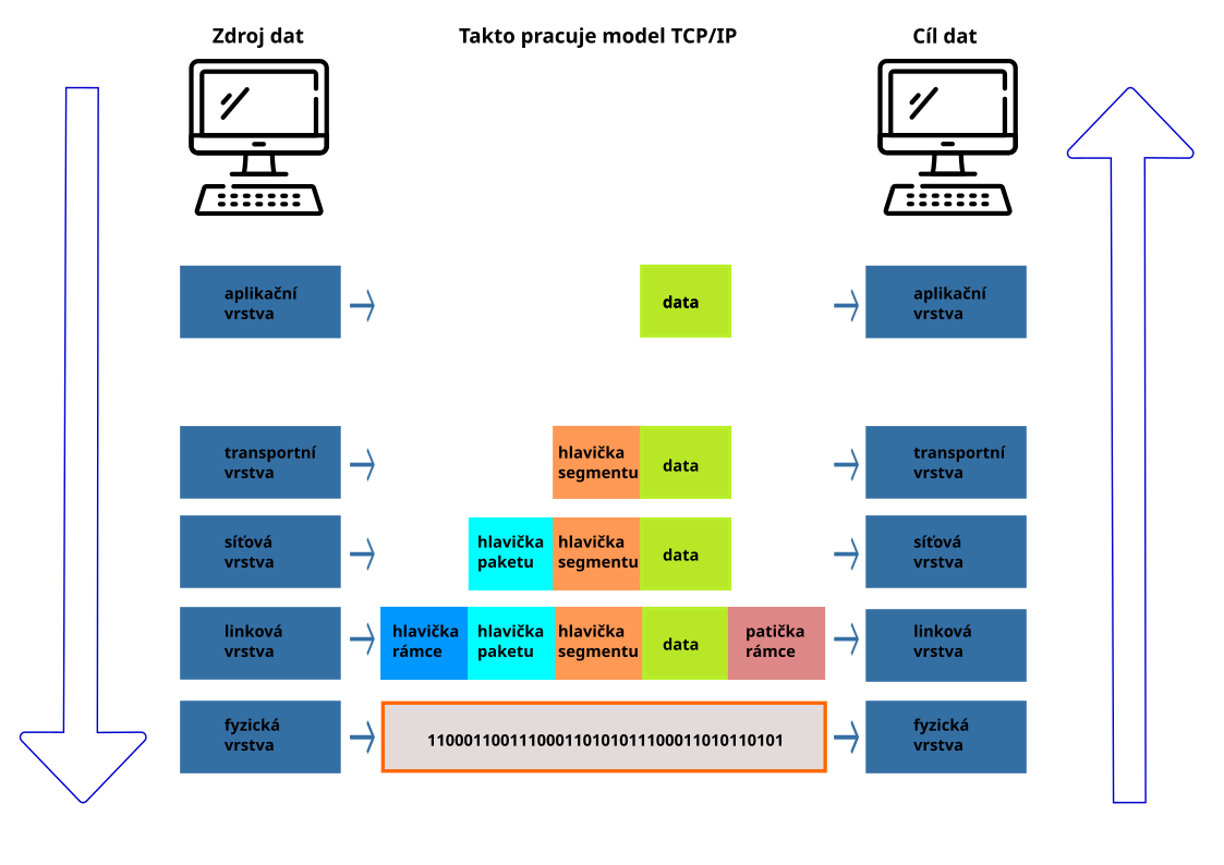 TCP/IP protokol - Základy sietí