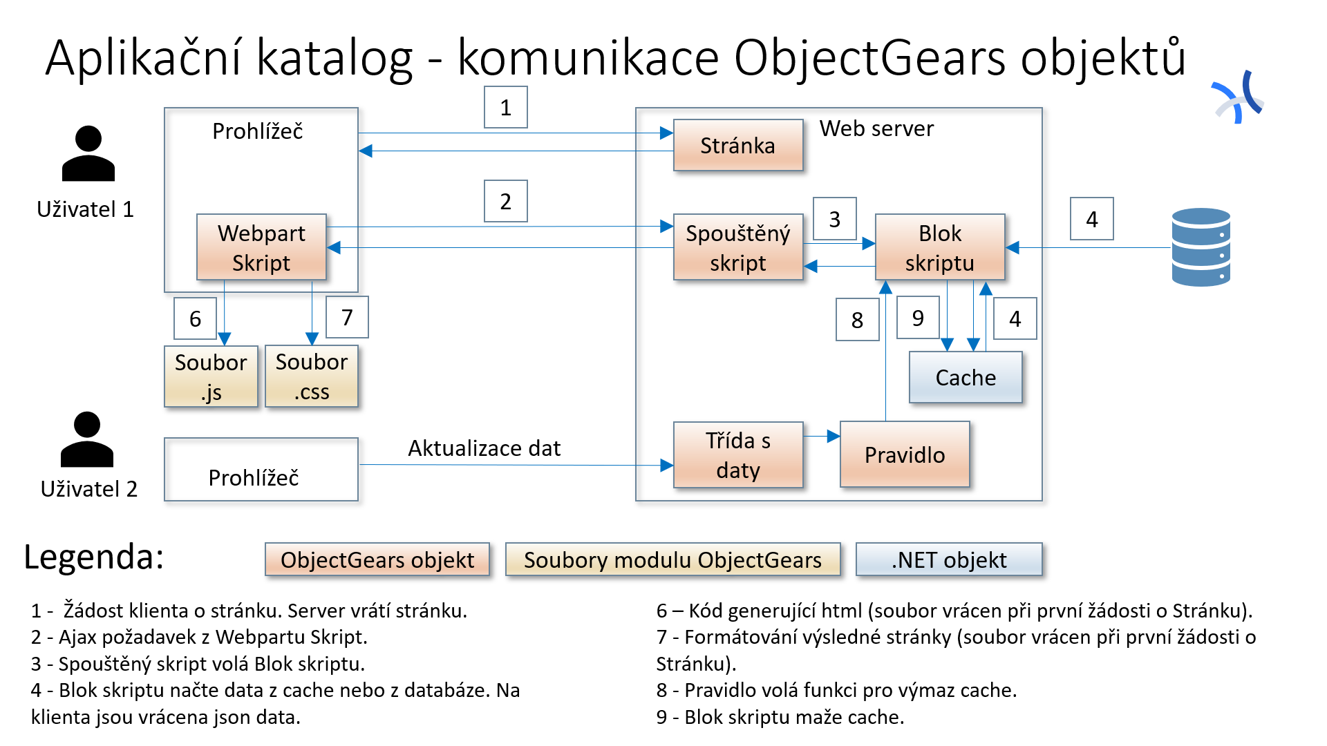 Aplikačný katalóg: Komunikácia objektov - Systém ObjectGears