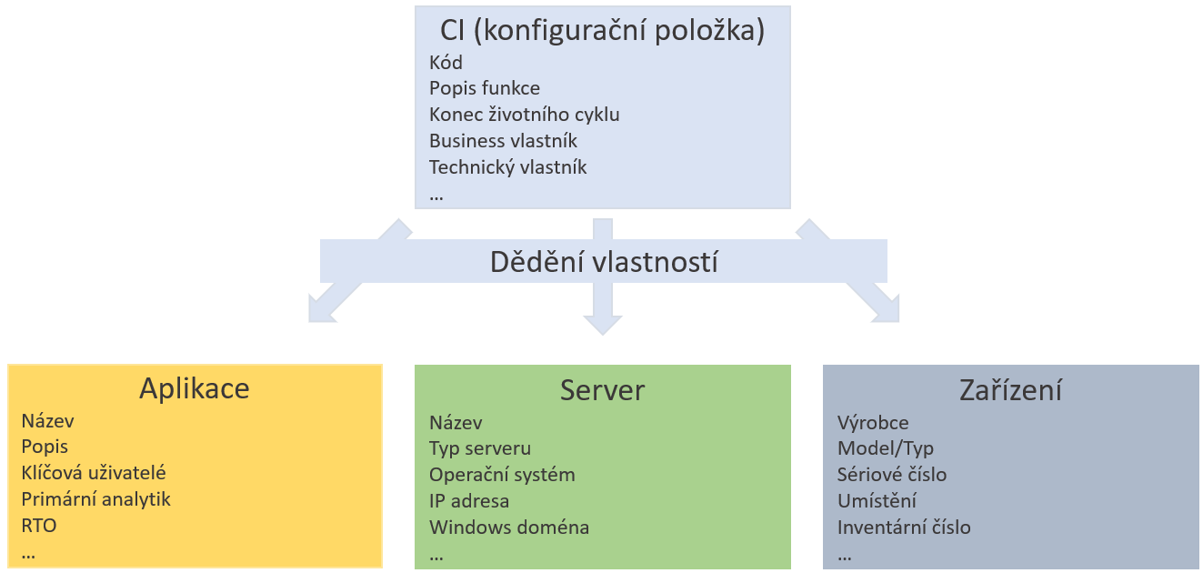 Obrázok 1: Jednotlivé typy konfiguračných položiek dedia spoločné vlastnosti zo spoločného predka - Konfiguračnej databázy (CMDB)