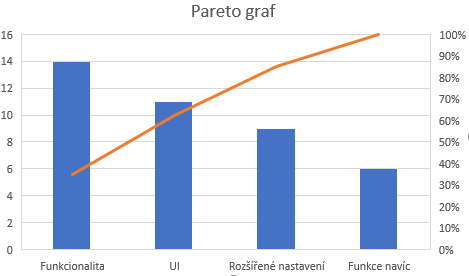 Ilustračný ukážka Paretova pravidlá - Metodiky vývoja softvéru