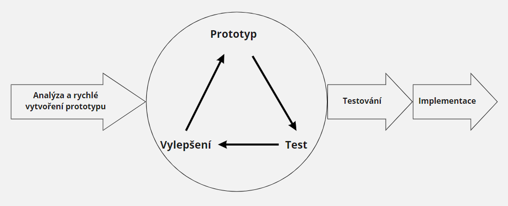 Diagram procesu vývoja softvéru pomocou metodiky RAD - Metodiky vývoja softvéru