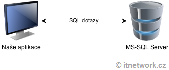 Databáza vo VB.NET - ADO.NET