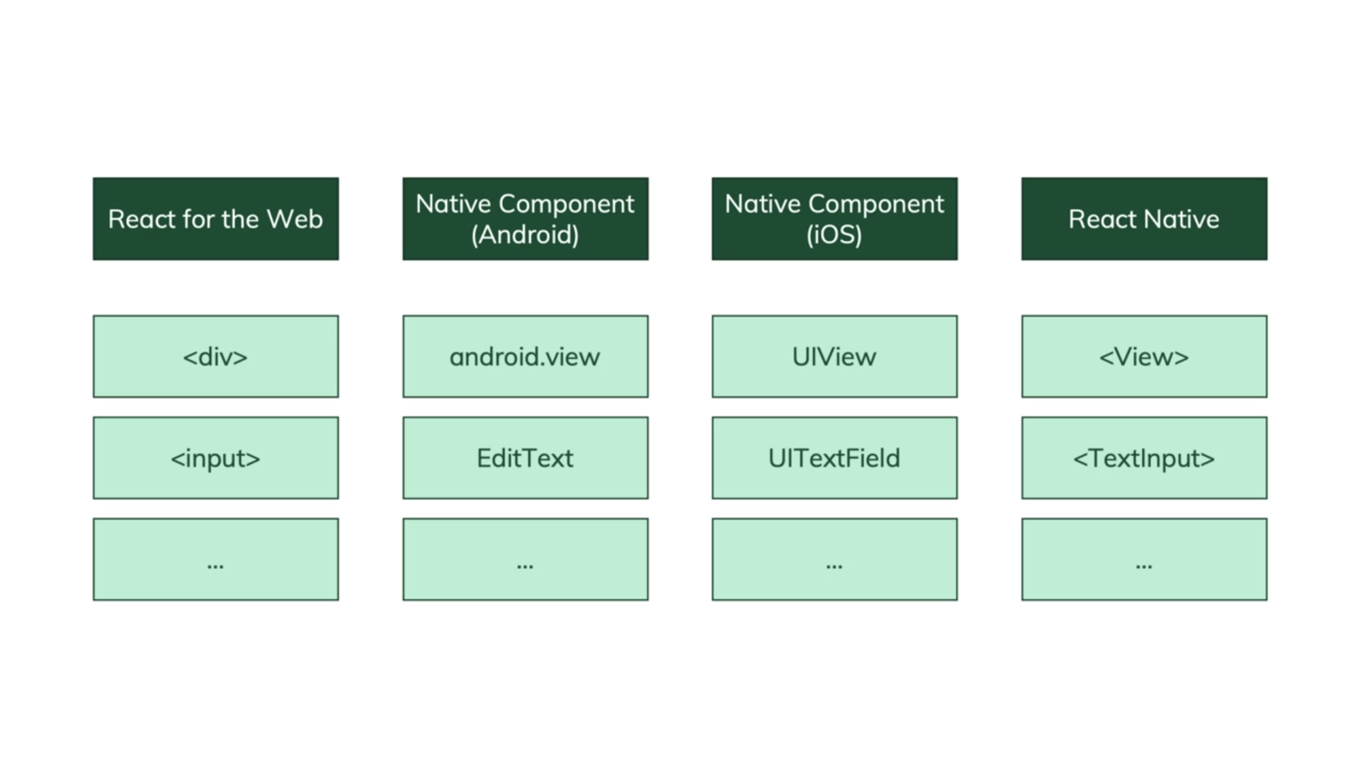 Porovnanie React.js, Android, iOS komponentov a React Native komponentov - React Native