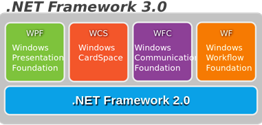 schéma .NET Framework 3.0 - História .NET