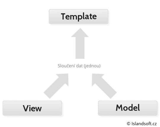 One-way data binding - AngularJS