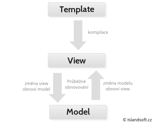 Two-way data binding v AngularJS - AngularJS