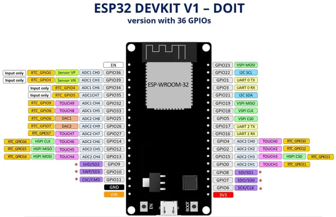 Internet vecí s ESP32